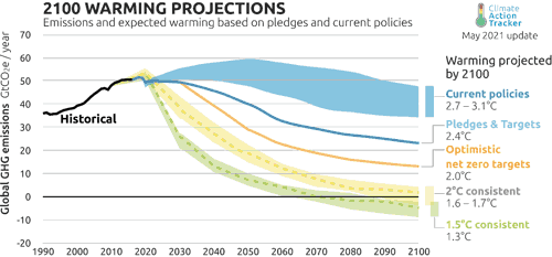 Climate Action Tracker May 2021 update